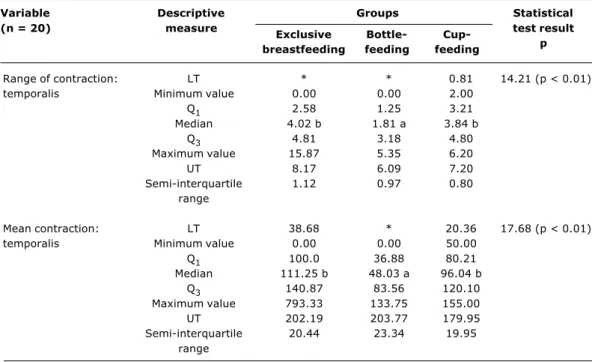 Table 3 - Median, semi-interquartile range, minimum and maximum values, lower and upper thresholds, first and third quartiles of range of contraction and mean contraction of the temporalis muscle (n = 20)