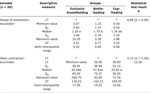 Table 4 - Median, semi-interquartile range, minimum and maximum values, lower and upper thresholds, first and third quartiles of range of contraction and mean contraction of the buccinator muscle (n = 20)