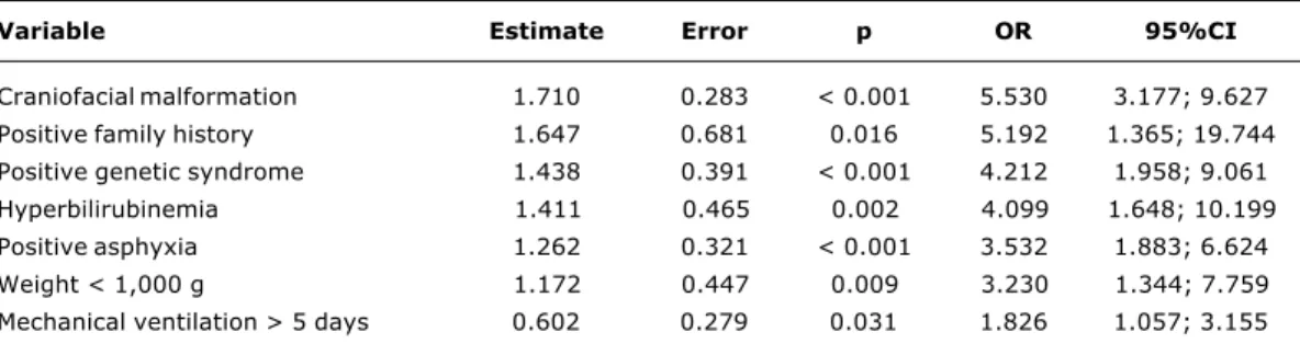 Table 1 - Bivariate analysis of the variables associated with the result of neonatal hearing screening (n = 979)