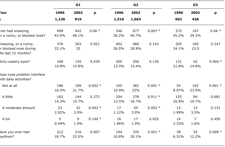 Table 3 - Comparison between 1996 and 2006 data, by socioeconomic groups