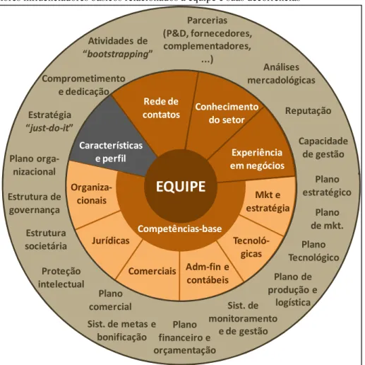 Figura 4 – Fatores influenciadores básicos relacionados à equipe e suas decorrências 