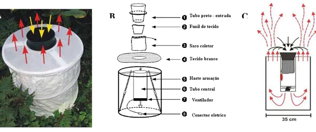 Fig  5.  A:  Fotografia  da  armadilha  BG  Sentinel ® ;  B: Partes componentes  da  armadilha;  C:  Diagrama  funcional da armadilha (setas indicam direção das correntes de convecção formadas pelo ventilador no  interior da armadilha) (BIOGENTS 2006)