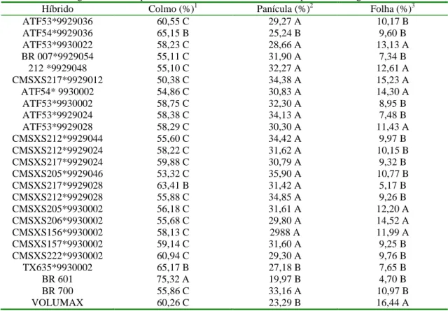 Tabela 2. Porcentagem de colmo, panícula e folha na matéria natural das plantas de sorgo  