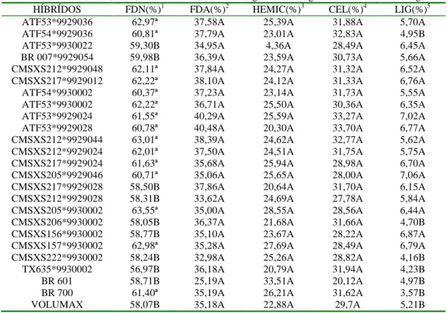 Tabela 4. Valores de FDN, FDA, hemiceluloses, celulose e lignina das silagens de 25 híbridos de sorgo 