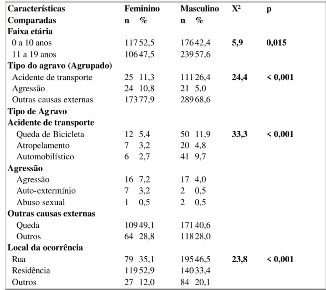 Tabela 1  – Freqüências de um conjunto de características relacionadas aos agravos, 