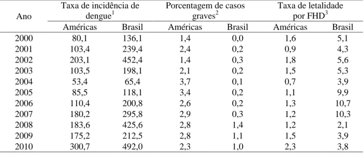 Tabela 1- Taxa de incidência de dengue, porcentagem de casos graves e taxa de letalidade por febre  hemorrágica do dengue nas Américas e no Brasil, 2000 a 2010 