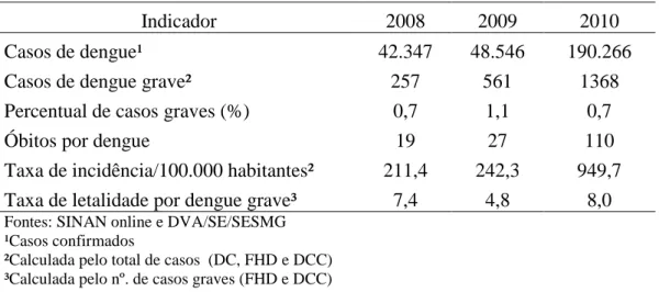 Tabela 2 - Frequências absolutas anuais de casos e óbitos, percentual de casos graves, incidência e  taxa de letalidade por dengue, Minas Gerais, 2008 a 2010 