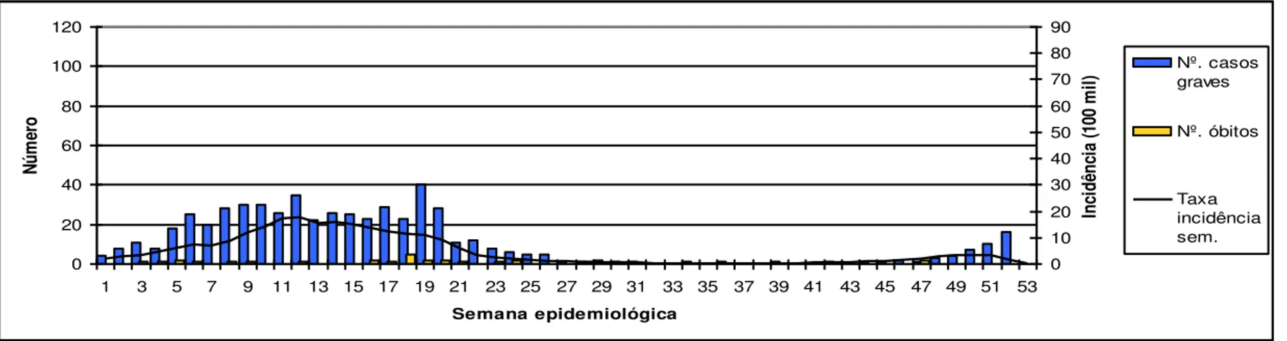 Figura 6 - Número de casos graves, óbitos e taxa de incidência semanal de dengue por 100.000 hab., Minas Gerais, 2009 