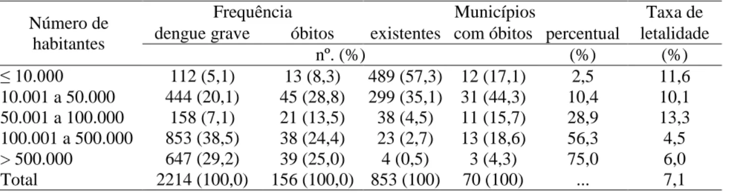 Tabela  4  -  Frequência  de  casos  graves  e  óbitos,  municípios  existentes,  municípios  com  óbitos,  percentual  de  municípios  com  óbitos  e  taxa  de  letalidade  por  dengue  grave  segundo  a  população, Minas Gerais, 2008 a 2010  