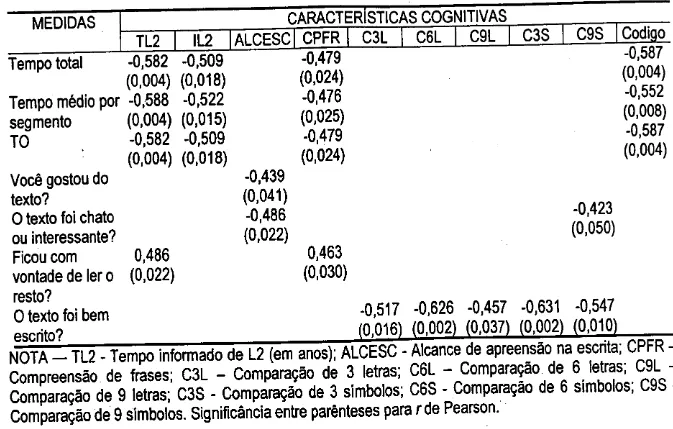 TABELA 17 - Correlações entre características cognitivas e desempenho na leitura 