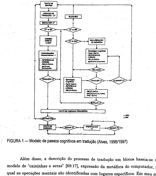 FIGURA 1 — Modelo de passos cognitivos em tradução (Alves, 1995/1997) 