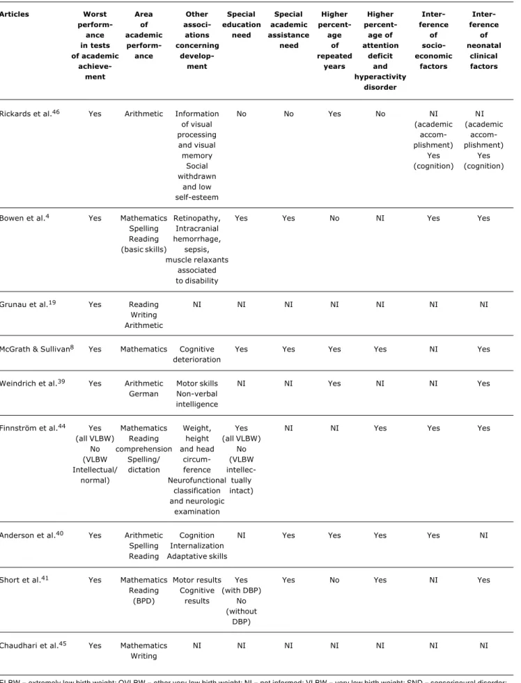 Table 1 - Results of study groups as to learning difficulties and correlates (continuation)