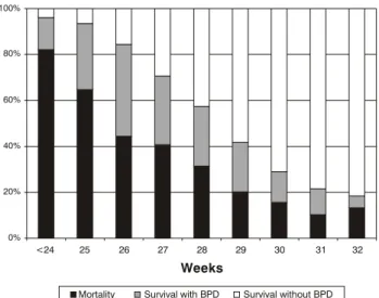 Table 1 - Characteristics of the VLBWI population, with and without bronchopulmonary dysplasia