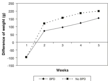 Table 2 - RR (95% CI) for BPD at 28 days and at 36 weeks corrected gestational age