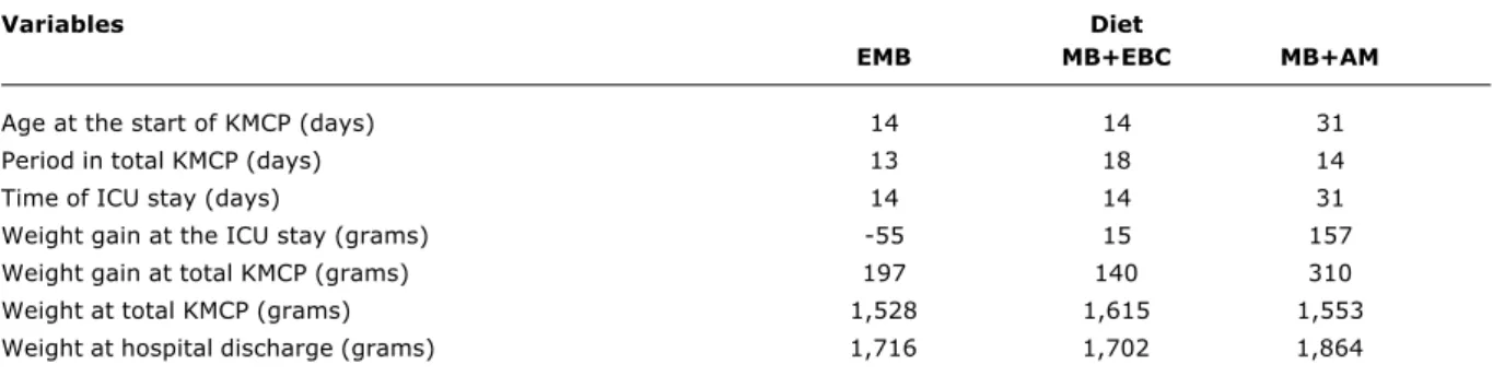 Table 2 - Diet at hospital discharge according to KMCP