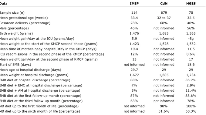 Table 3 - Comparisons between studies with PTNB in the KMCP from the IMIP, CdN and HGIS