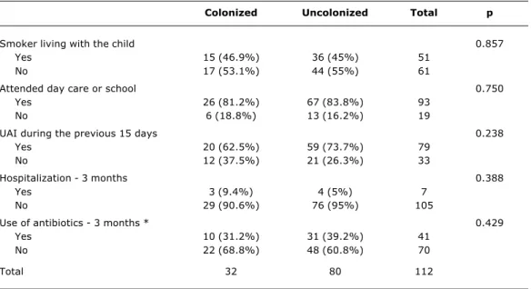 Table 2 - Risk factors pneumococcus colonization among HIV-infected seen at the CAIC-HCFMRP-USP (Ribeirão Preto, 2003)