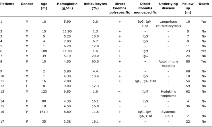 Table 1 - Clinical and laboratory data of 17 patients diagnosed with autoimmune hemolytic anemia