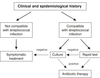 Figure 1 - Algorithm for the diagnosis and treatment of children and adolescents with acute pharyngitis