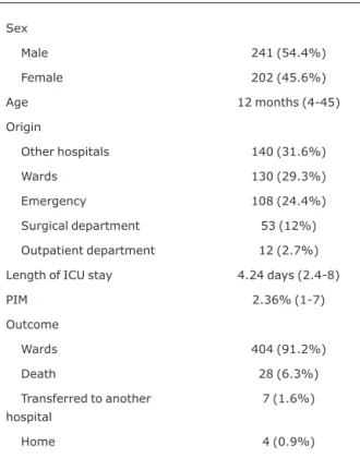 Table 2 demonstrates the impact of the ICU stay, indi- indi-cated by delta scores, for both cognitive categories (PCPC)
