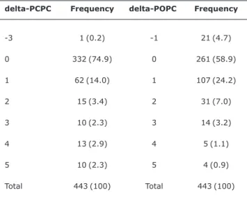 Table 2 - Distribution of delta-PCPC and delta-POPC scores delta-PCPC Frequency delta-POPC Frequency