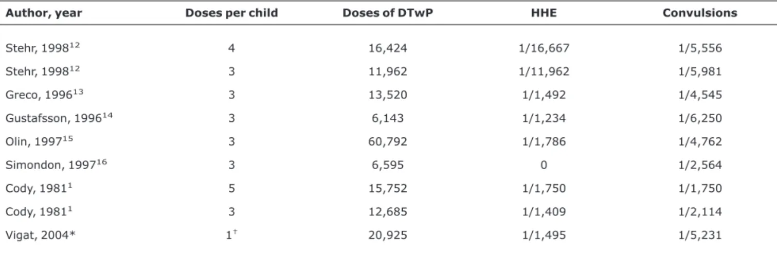 Table 2 - Frequency per dose of HHE and convulsions in large active follow-up studies of adverse events following immunization with DTwP