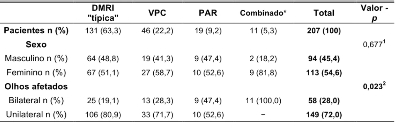 Tabela  1  -  Características  clínicas  de  pacientes  com  degeneração  macular 