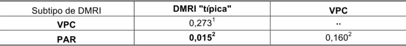 Tabela 2 - Comparação dois a dois dos subtipos de degeneração macular relacionada 