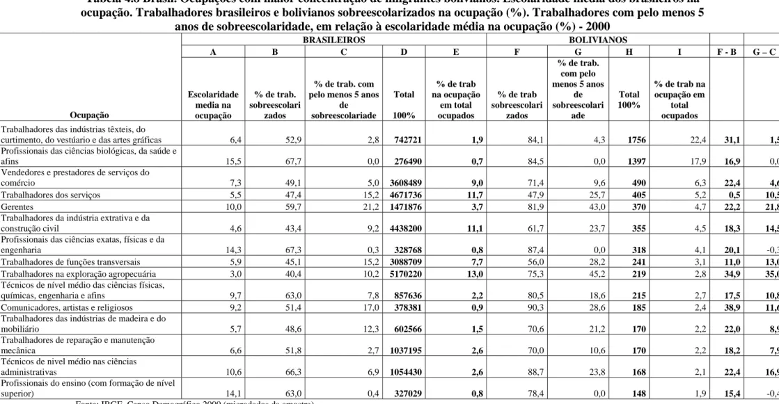 Tabela 4.8 Brasil. Ocupações com maior concentração de imigrantes bolivianos. Escolaridade média dos brasileiros na  ocupação