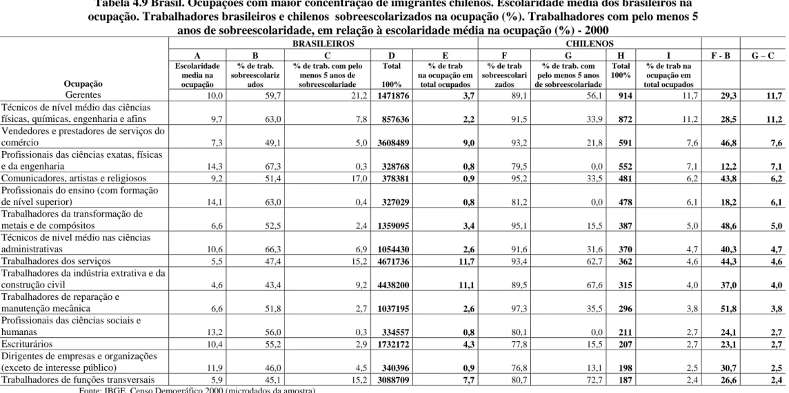 Tabela 4.9 Brasil. Ocupações com maior concentração de imigrantes chilenos. Escolaridade média dos brasileiros na  ocupação