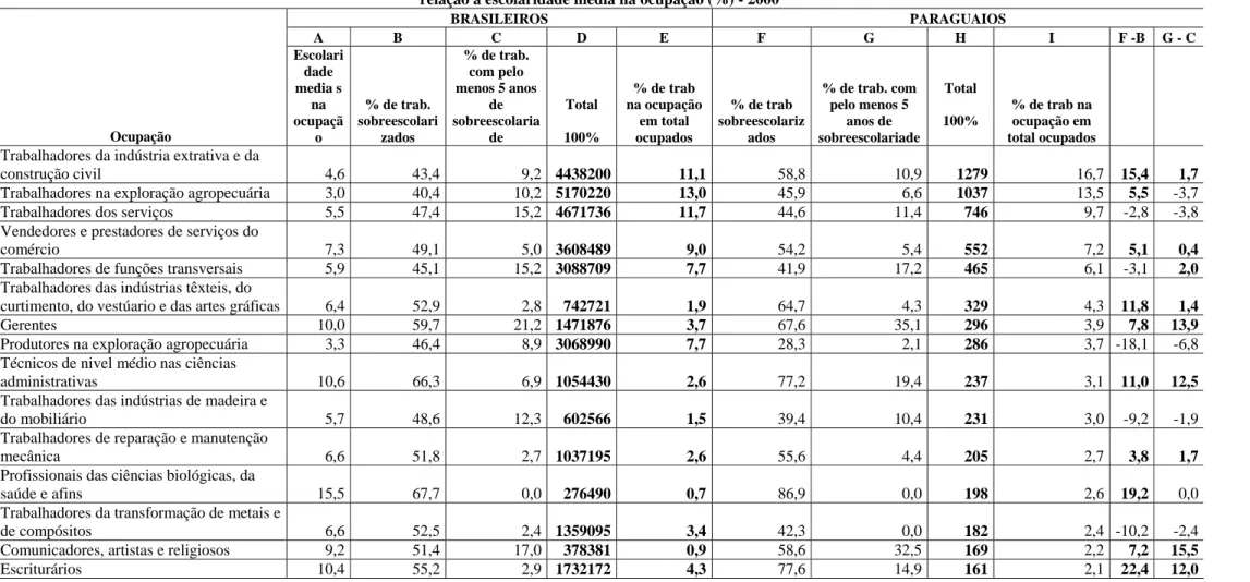 Tabela 4.10: Brasil. Ocupações com maior concentração de imigrantes paraguaios. Escolaridade média dos brasileiros na ocupação