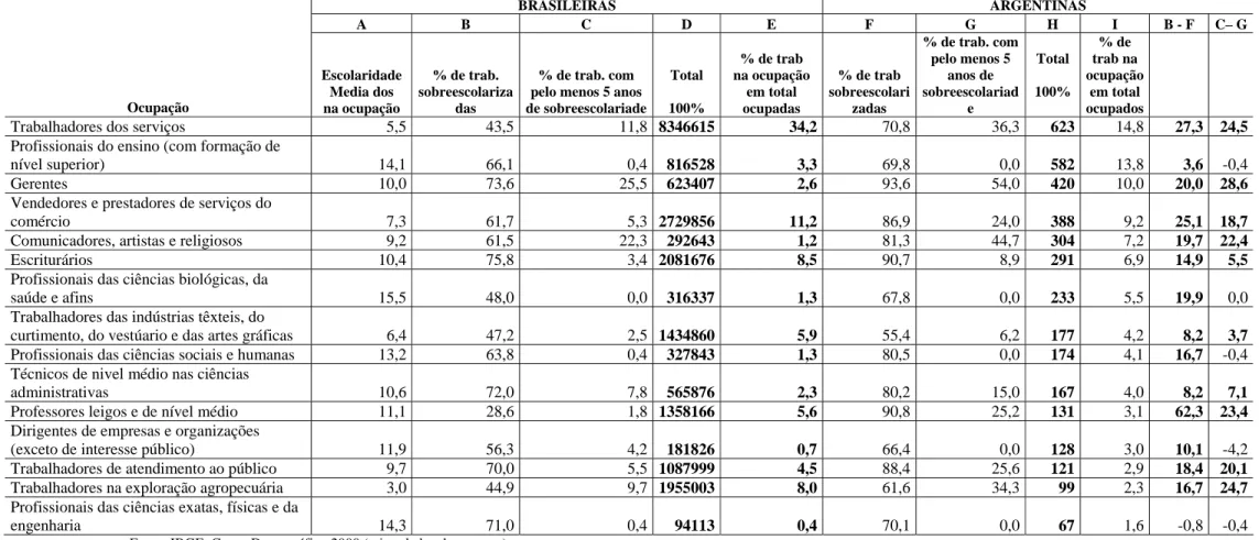 Tabela 4.12: Brasil. Ocupações com maior concentração de imigrantes argentinas. Escolaridade média dos brasileiros na ocupação