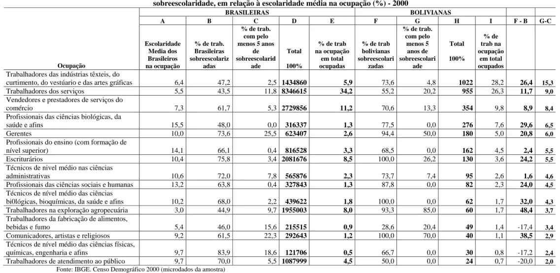 Tabela 4.13: Brasil. Ocupações com maior concentração de imigrantes bolivianas. Escolaridade média dos brasileiros na ocupação