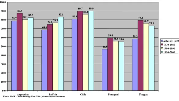 Figura 4.3. Brasil. Homens ocupados sobre-escolariazados, com relação aos requerimentos educacionais médios na ocupação, por  país de nascimento, segundo ano em que fixaram a residência no Brasi (%) - 2000