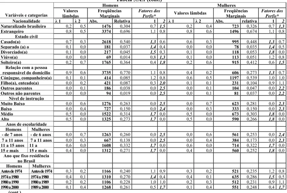 Tabela 5.A.1 (cont.)  Homens Mulheres Variáveis e categorias  Valores  lâmbdas Freqüências Marginais Fatores dos 