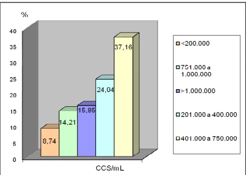 Tabela 2.  Resultados das análises de 183 amostras de leite cru recebido em usinas sob inspeção estadual  na Zona da Mata de Minas Gerais durante os meses de fevereiro e março de 2006