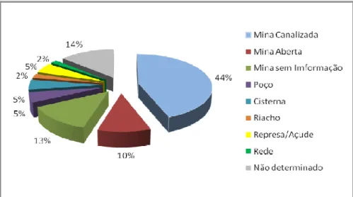 Figura 4. Distribuição percentual do tipo fonte de água em 183 propriedades leiteiras da Zona da Mata de  Minas Gerais em fevereiro e março de 2006