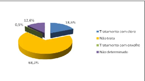 Figura 5. Distribuição percentual de 183 propriedades leiteiras quanto ao tratamento da água na Zona da  Mata de Minas Gerais em fevereiro e março de 2006