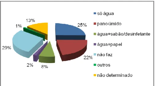 Figura 9. Distribuição percentual das respostas de 183 produtores de leite quanto ao tipo de higiene dos  tetos durante a ordenha em propriedades da Zona da Mata de Minas Gerais em fevereiro e março de 2006