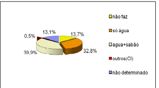 Figura 12. Distribuição percentual das respostas de 183 produtores de leite quanto à ordenha separada de  vacas doentes em propriedades da Zona da Mata de Minas Gerais, estudadas em fevereiro e março de  2006