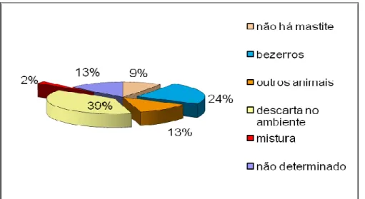 Figura 14. Distribuição percentual das respostas de 183 produtores de leite quanto ao tipo de higiene dos  latões e /ou baldes utilizados na ordenha em propriedades da Zona da Mata de Minas Gerais estudadas em  fevereiro e março de 2006