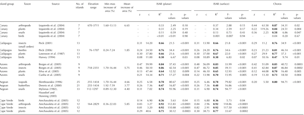 Table 1. Properties of the island systems, and principal sources of species data used in the analyses (for a full list of data sources, see text), plus model fits for the ISAR (island speciesarea relationship) using planar and total surface measurements of