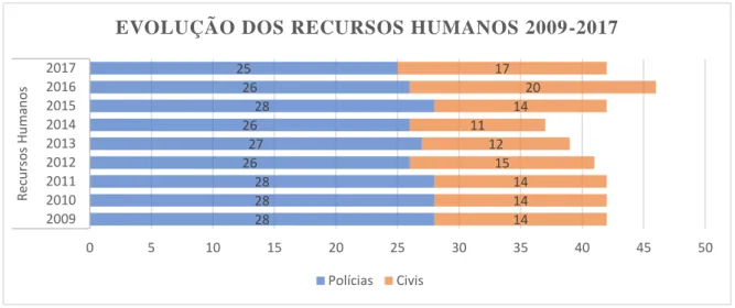 Figura 1 - Evolução dos recursos humanos.