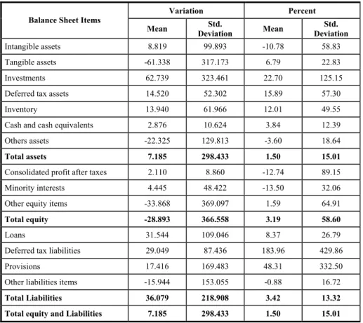 Table 2 – Balance sheet variations 