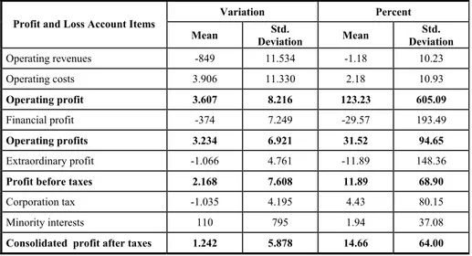 Table 3 – Profit and Loss Account variations 