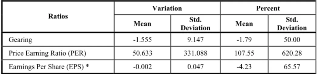 Table 4 – Ratios Variations  Variation Percent  Ratios  Mean  Std.  Deviation  Mean  Std