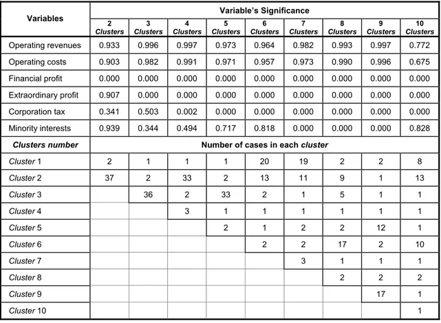 Table 6 – Results of clusters analysis (Profit and Loss Account)  Variable’s Significance   Variables  2  Clusters  3  Clusters  4  Clusters  5  Clusters  6  Clusters  7  Clusters  8  Clusters  9  Clusters  10  Clusters    Operating revenues  0.933  0.996 