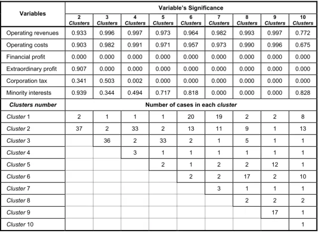 Table 6 – Results of clusters analysis (Profit and Loss Account)  Variable’s Significance   Variables  2  Clusters  3  Clusters  4  Clusters  5  Clusters  6  Clusters  7  Clusters  8  Clusters  9  Clusters  10  Clusters    Operating revenues  0.933  0.996 