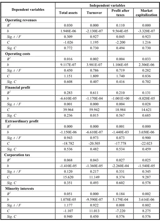 Table 8 – Results of the regression models (Profit and Loss Account). 