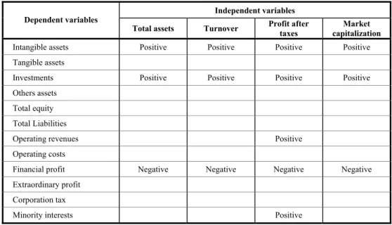 Table 9 – Correlation between the variables 